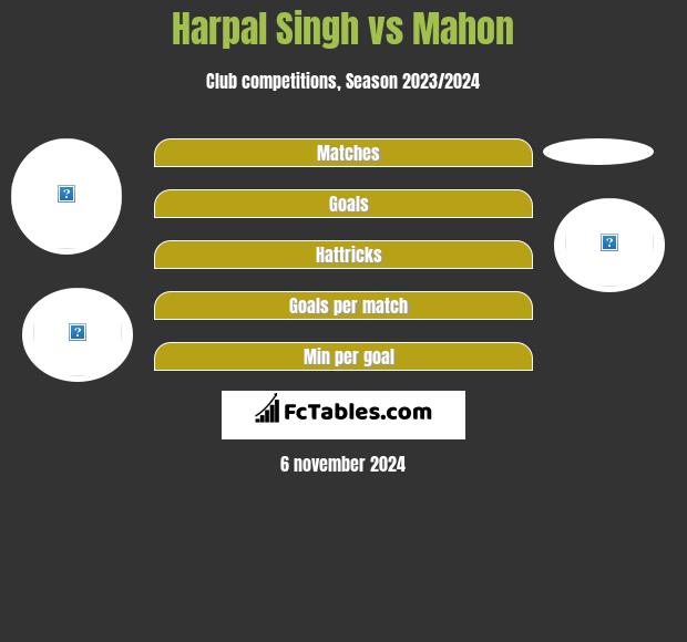 Harpal Singh vs Mahon h2h player stats