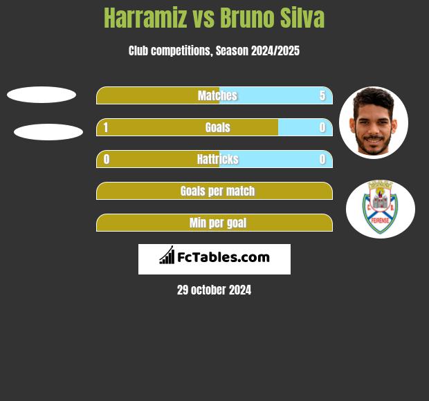 Harramiz vs Bruno Silva h2h player stats