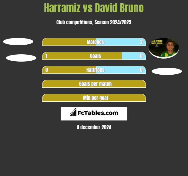 Harramiz vs David Bruno h2h player stats