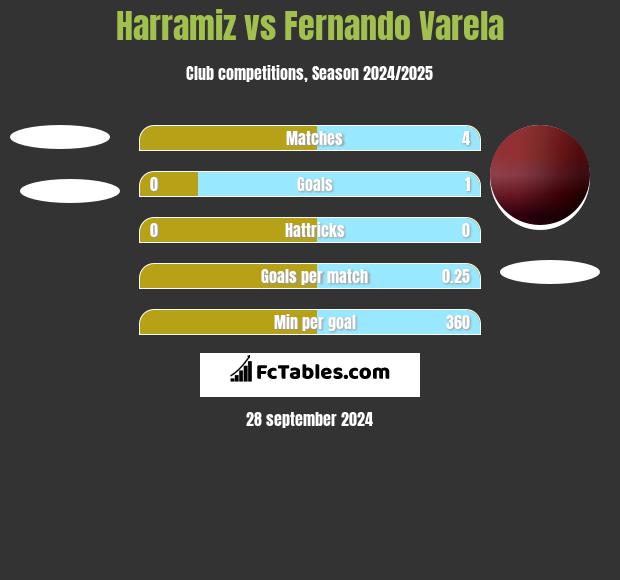 Harramiz vs Fernando Varela h2h player stats