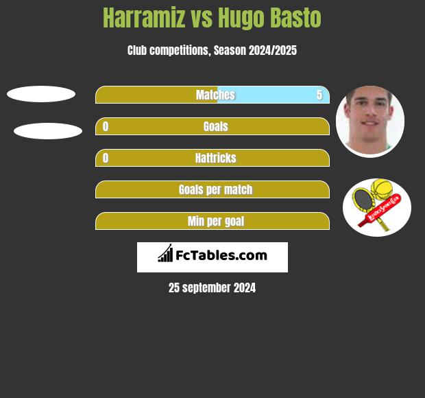 Harramiz vs Hugo Basto h2h player stats