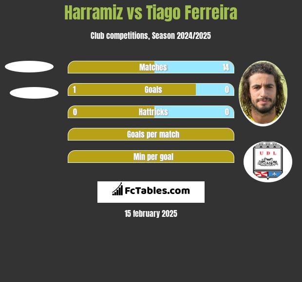 Harramiz vs Tiago Ferreira h2h player stats