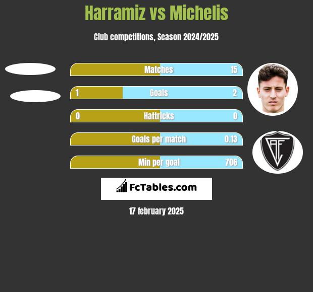 Harramiz vs Michelis h2h player stats