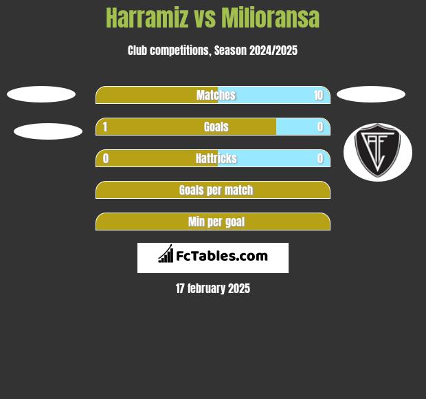 Harramiz vs Milioransa h2h player stats