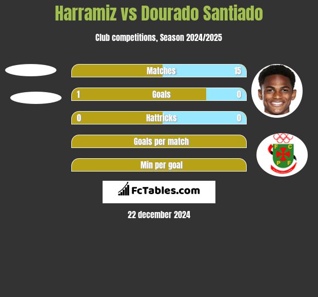 Harramiz vs Dourado Santiado h2h player stats