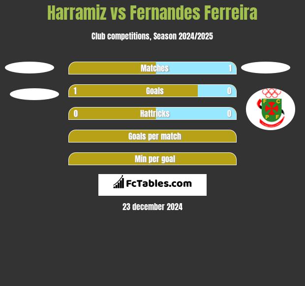 Harramiz vs Fernandes Ferreira h2h player stats