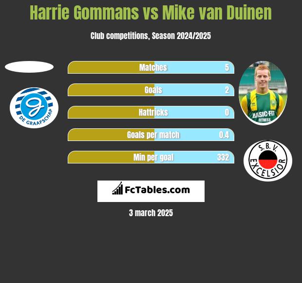 Harrie Gommans vs Mike van Duinen h2h player stats