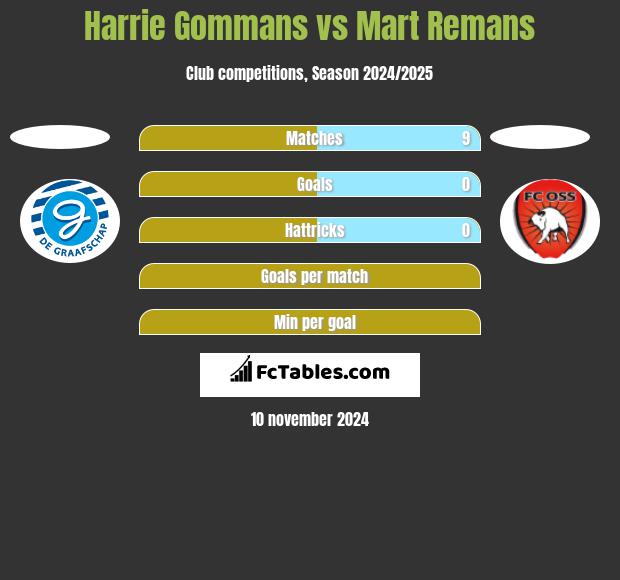 Harrie Gommans vs Mart Remans h2h player stats