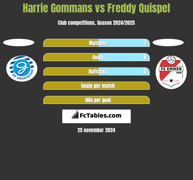 Harrie Gommans vs Freddy Quispel h2h player stats