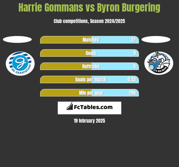 Harrie Gommans vs Byron Burgering h2h player stats