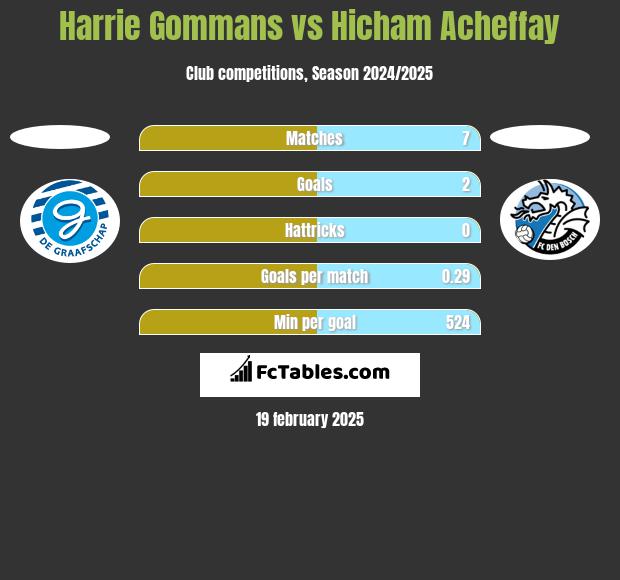 Harrie Gommans vs Hicham Acheffay h2h player stats