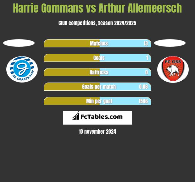 Harrie Gommans vs Arthur Allemeersch h2h player stats