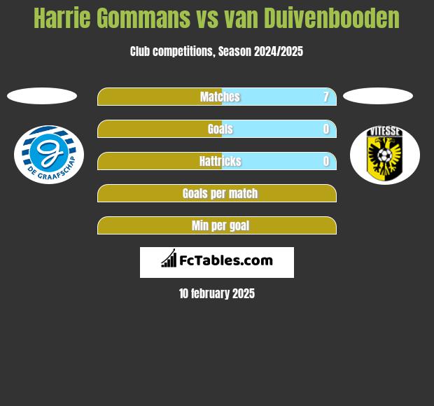 Harrie Gommans vs van Duivenbooden h2h player stats