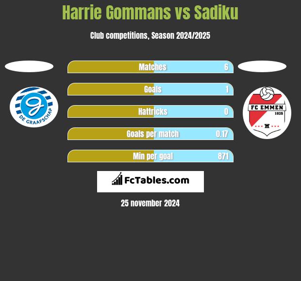 Harrie Gommans vs Sadiku h2h player stats