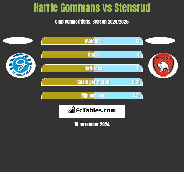 Harrie Gommans vs Stensrud h2h player stats