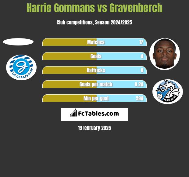 Harrie Gommans vs Gravenberch h2h player stats