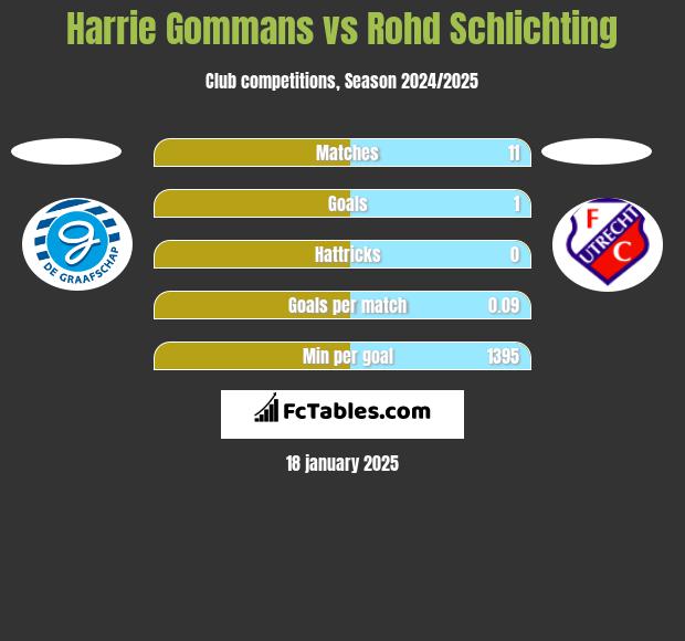 Harrie Gommans vs Rohd Schlichting h2h player stats