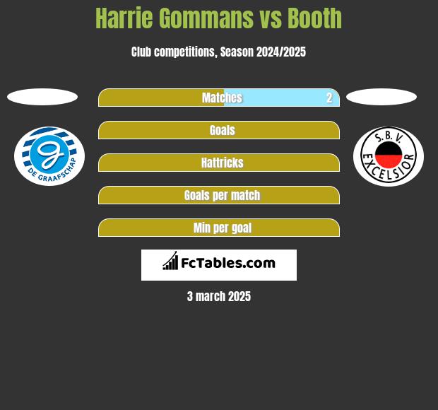 Harrie Gommans vs Booth h2h player stats