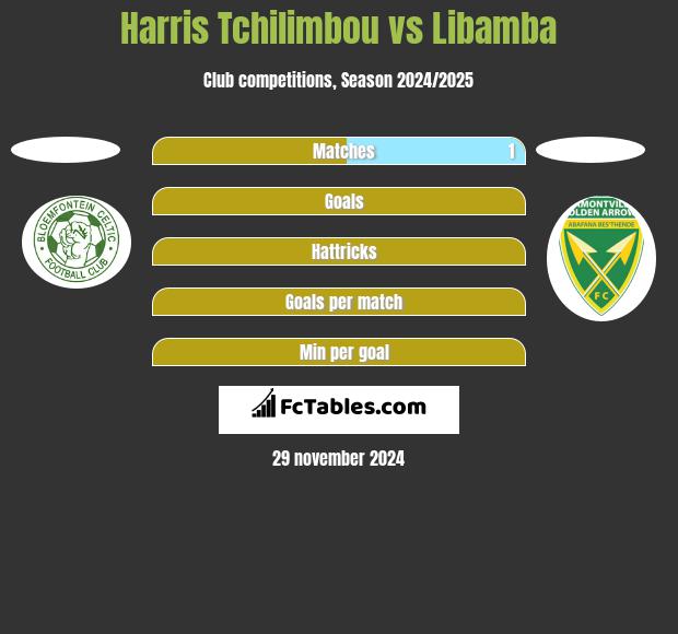 Harris Tchilimbou vs Libamba h2h player stats