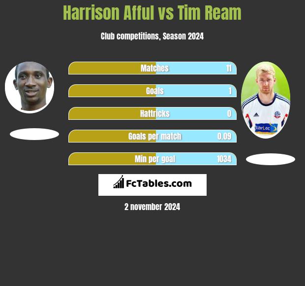 Harrison Afful vs Tim Ream h2h player stats