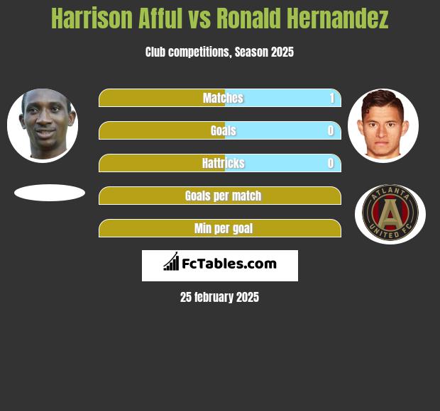 Harrison Afful vs Ronald Hernandez h2h player stats