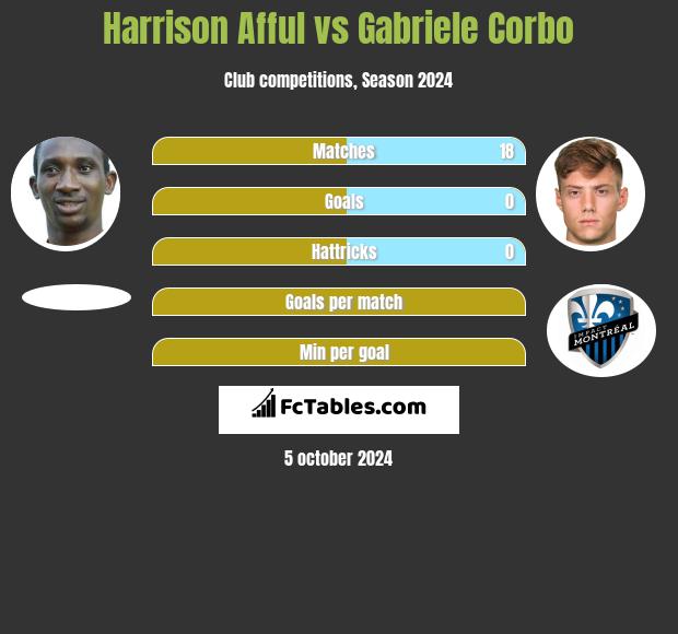 Harrison Afful vs Gabriele Corbo h2h player stats