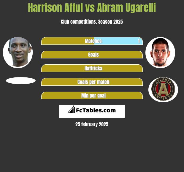 Harrison Afful vs Abram Ugarelli h2h player stats