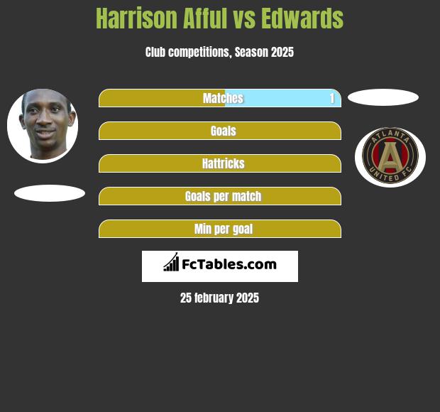 Harrison Afful vs Edwards h2h player stats