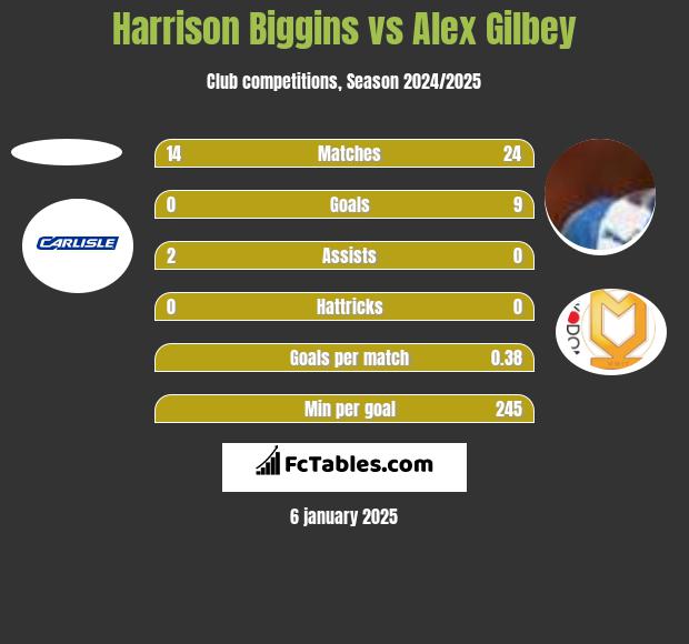 Harrison Biggins vs Alex Gilbey h2h player stats