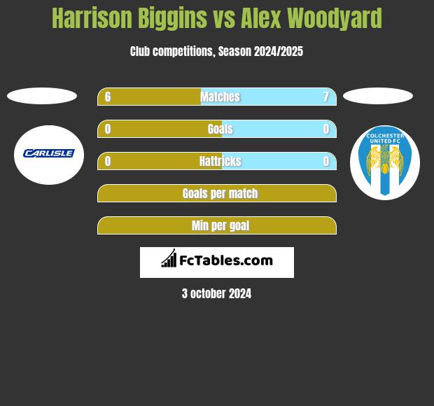 Harrison Biggins vs Alex Woodyard h2h player stats