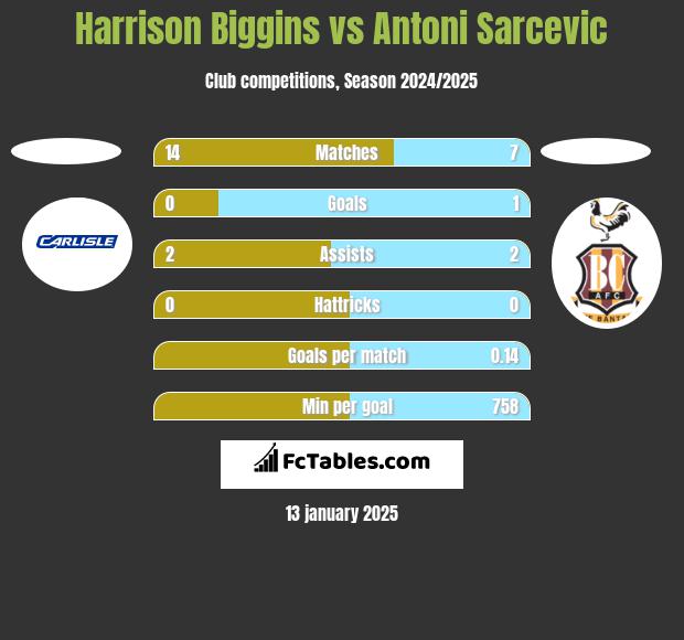 Harrison Biggins vs Antoni Sarcevic h2h player stats