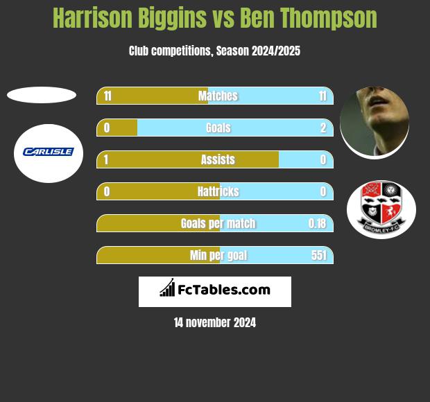 Harrison Biggins vs Ben Thompson h2h player stats