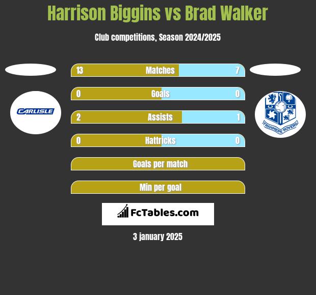 Harrison Biggins vs Brad Walker h2h player stats