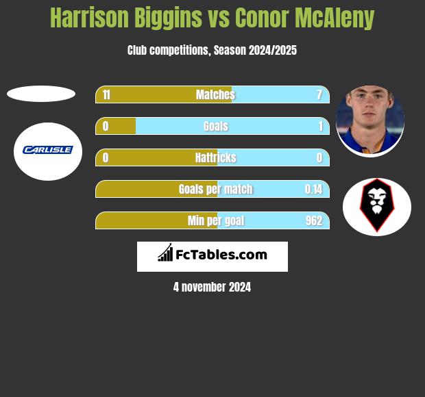 Harrison Biggins vs Conor McAleny h2h player stats