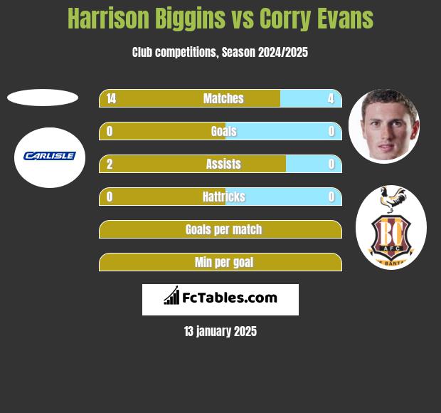 Harrison Biggins vs Corry Evans h2h player stats