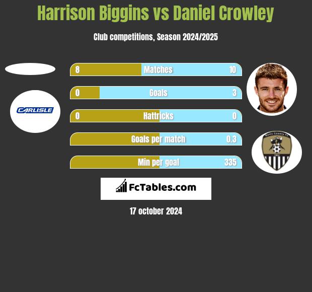 Harrison Biggins vs Daniel Crowley h2h player stats