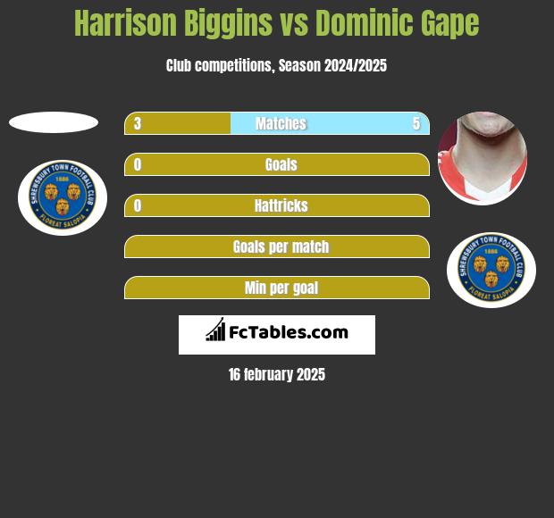 Harrison Biggins vs Dominic Gape h2h player stats