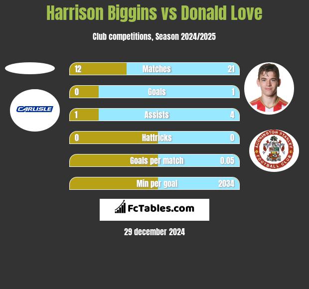 Harrison Biggins vs Donald Love h2h player stats