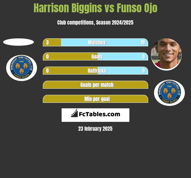 Harrison Biggins vs Funso Ojo h2h player stats