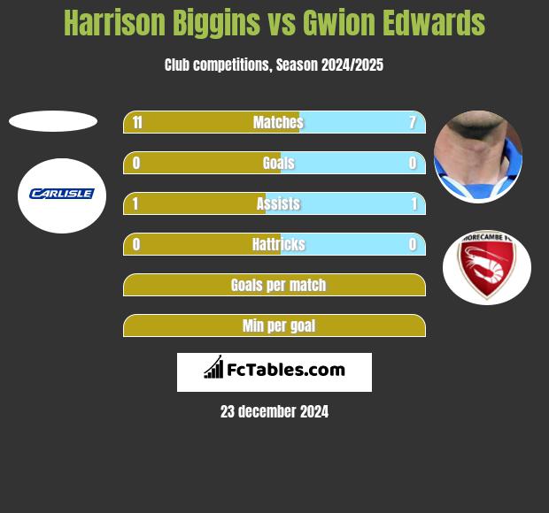 Harrison Biggins vs Gwion Edwards h2h player stats