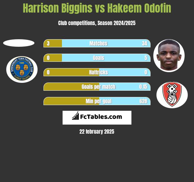 Harrison Biggins vs Hakeem Odofin h2h player stats