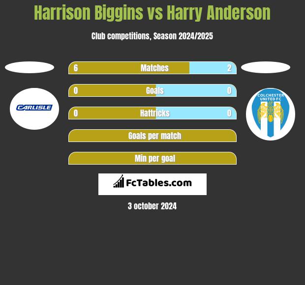 Harrison Biggins vs Harry Anderson h2h player stats