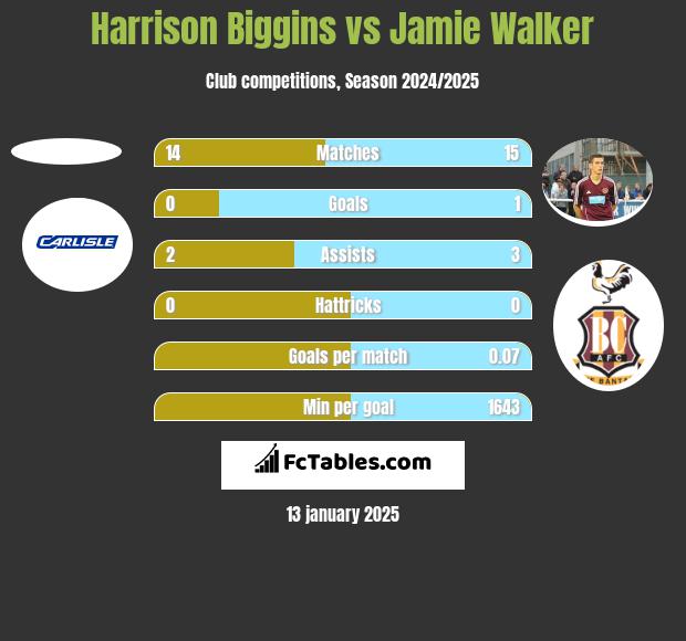 Harrison Biggins vs Jamie Walker h2h player stats