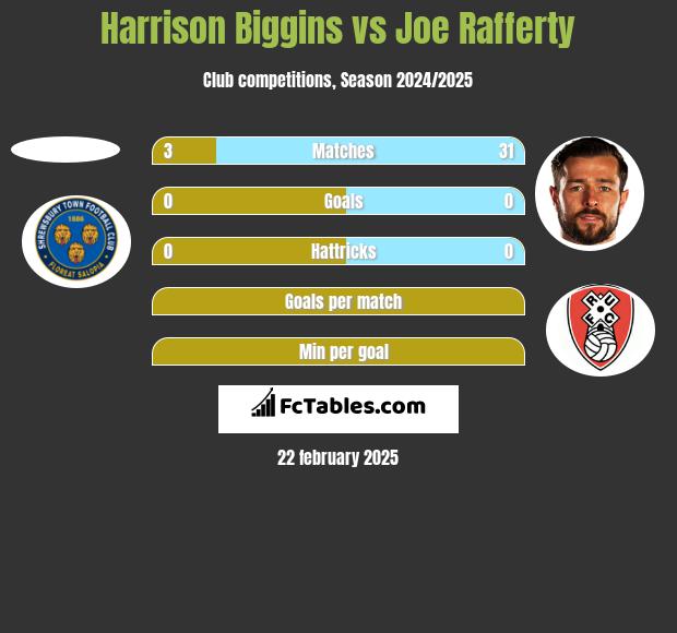 Harrison Biggins vs Joe Rafferty h2h player stats