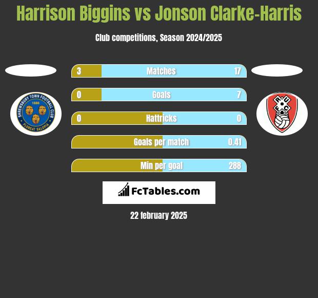 Harrison Biggins vs Jonson Clarke-Harris h2h player stats