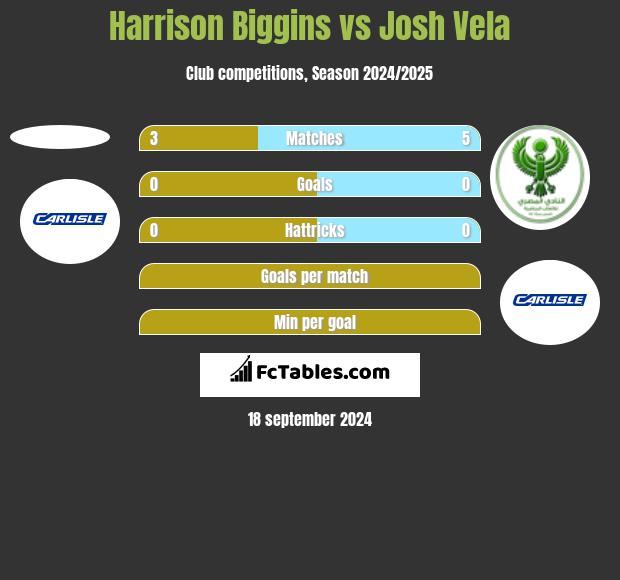 Harrison Biggins vs Josh Vela h2h player stats