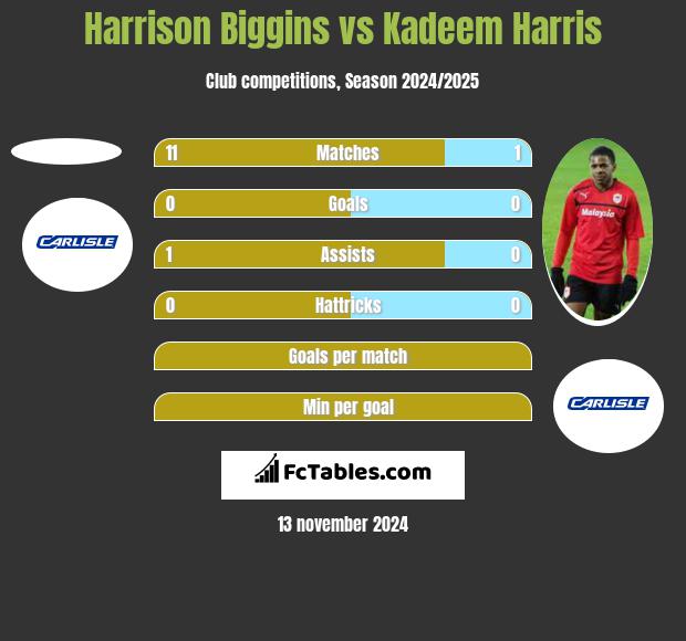 Harrison Biggins vs Kadeem Harris h2h player stats