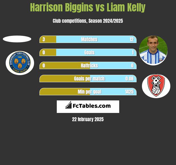 Harrison Biggins vs Liam Kelly h2h player stats