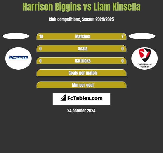 Harrison Biggins vs Liam Kinsella h2h player stats