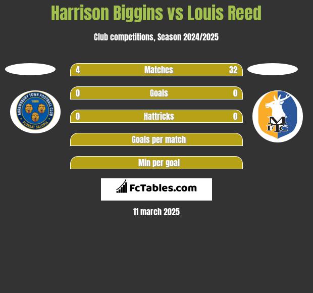 Harrison Biggins vs Louis Reed h2h player stats